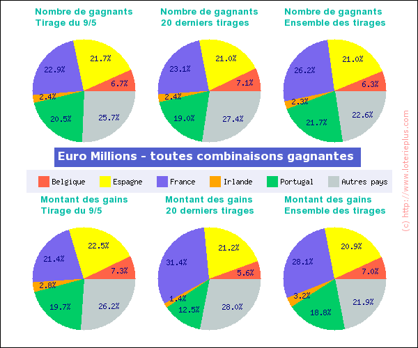 Nombre de gagnants et montant des gains Euro Millions