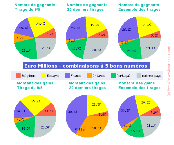 Nombre de gagnants et montant des gains Euro Millions