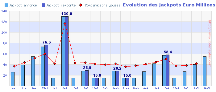 Evolution des Jackpots Euro Millions