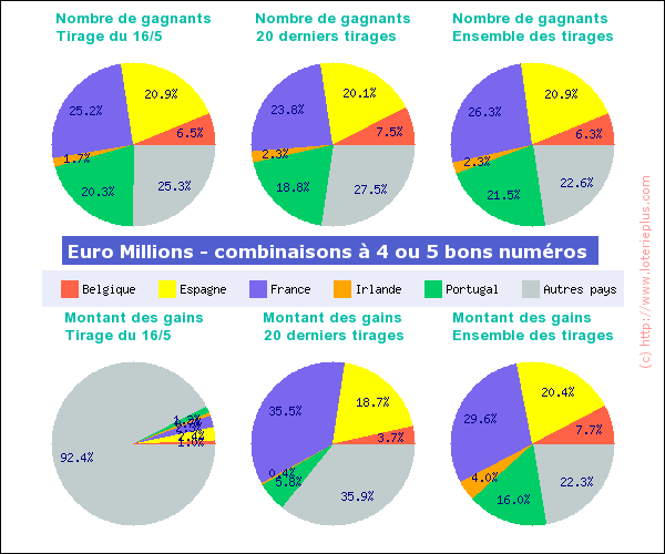 Nombre de gagnants et montant des gains Euro Millions