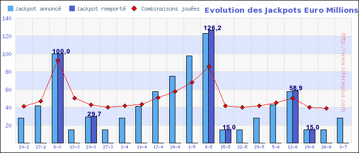 Evolution des Jackpots Euro Millions