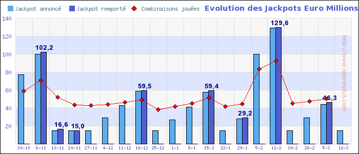Evolution des Jackpots Euro Millions