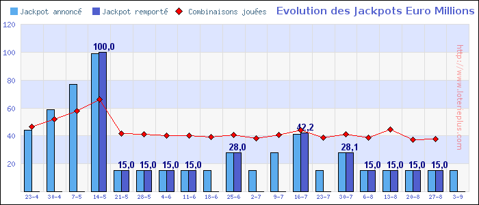 Evolution des Jackpots Euro Millions