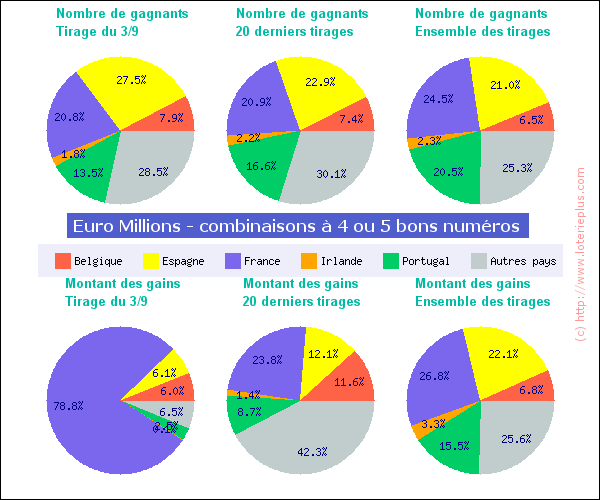 Nombre de gagnants et montant des gains Euro Millions