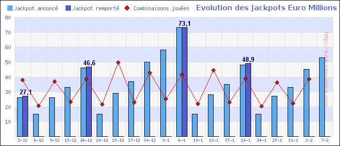 Evolution des Jackpots Euro Millions