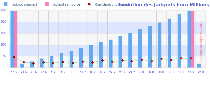 Evolution des Jackpots Euro Millions