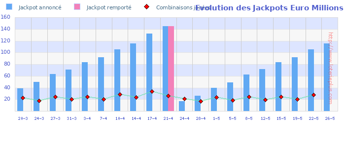 Evolution des Jackpots Euro Millions