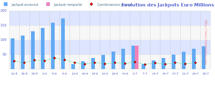 Evolution des Jackpots Euro Millions